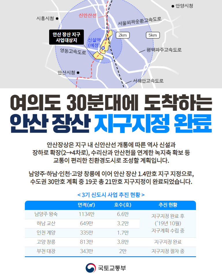 여의도 30분대에 도착하는 안산 장상 지구지정 완료! 안산장상은 지구 내 신안산선 개통에 따른 역사신서로가 장하로 확장(2→4차로), 수리산과 안산천을 연계한 녹지축 확보 등 교통이 편리한 친환경도시로 조성할 계획입니다. 남양주·하남·인천·고양 창릉에 이어 안산 장산 1.4만호 지구 지정으로 수도권 30만 호 계획 중 21만호가 지구지정을 완료되었습니다. <3기신도시 사업추진현황> 면적(㎡), 호수(호), 추진현황, 남양주 왕숙 1134만 6.6만, 하남 교산 649만 3.2만, 인천 계양 335만, 1.7만 -> 지구지정완료 후 (`19년 10월) 지구 계획 수립 중, 고양 창릉 813만 3.8만 지구지정 완료, 부천 대장 343만 2만 지구지정 절차 중