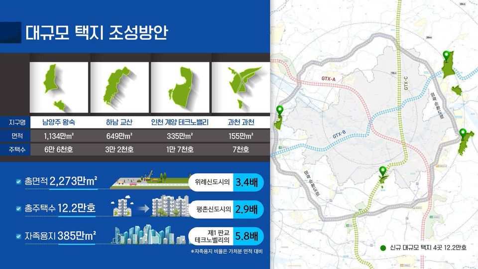 대규모 택지 조성방안, 총면적 2,273만㎡, 위례신도시의 3.4배, 총주택수 12.2만호 평촌신도시의 2.9배, 자족용지 385만㎡ 제1판교테크노벨리의 5.8배 * 자족용지비율은 가처분 면적 대비