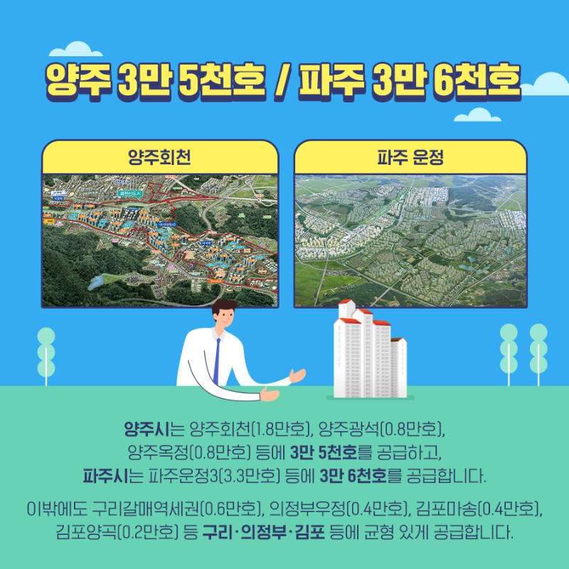 양주 3만5천호/ 파주 3만6천호, 양주회천, 파주운정, 양주시는 양주회천(1.8만호), 양주광석(0.8만호), 양주옥정(0.8만호) 등에 3만5천호를 공급하고, 파주시는 파주운정3(3.3만호) 등에 3만6천호를 공급합니다. 이밖에도 구리갈매역세권(0.6만호), 의정부우정(0.4만호), 김포마송(0.4만호), 김포양곡(0.2만호) 등 구리, 의정부, 김포등에 균형있게 공급합니다. 