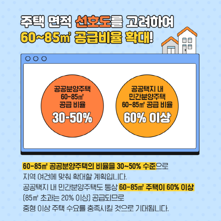 주택면적 선호도를 고려하여 60~85㎡ 공급비율 확대! 60~85㎡ 공공분양주택의 비율을 30~50% 수준으로 지역여건에 맞춰 확대할 계획입니다. 공공택지 내 민간분양주택도 통상 60~85㎡ 주택이 60%이상(85㎡ 초과는 20%이상)공급되므로 중형이상 주택 수요를 충족시킬 것으로 기대됩니다. 