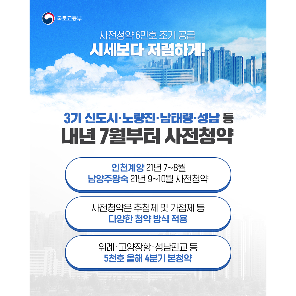 사전청약 6만호 조기 공급!  3기 신도시 · 노량진 · 남태령 · 성남 등 내년 7월부터 사전청약, 인천계양 21년 7~8월, 남양주 왕숙 21년 9~10월 사전청약, 사전청약은 추첨제 및 가점제 등 다양한 청약방식 적용, 위례 고양장항, 성남판교 등 5천호 올해 4분기 본청약