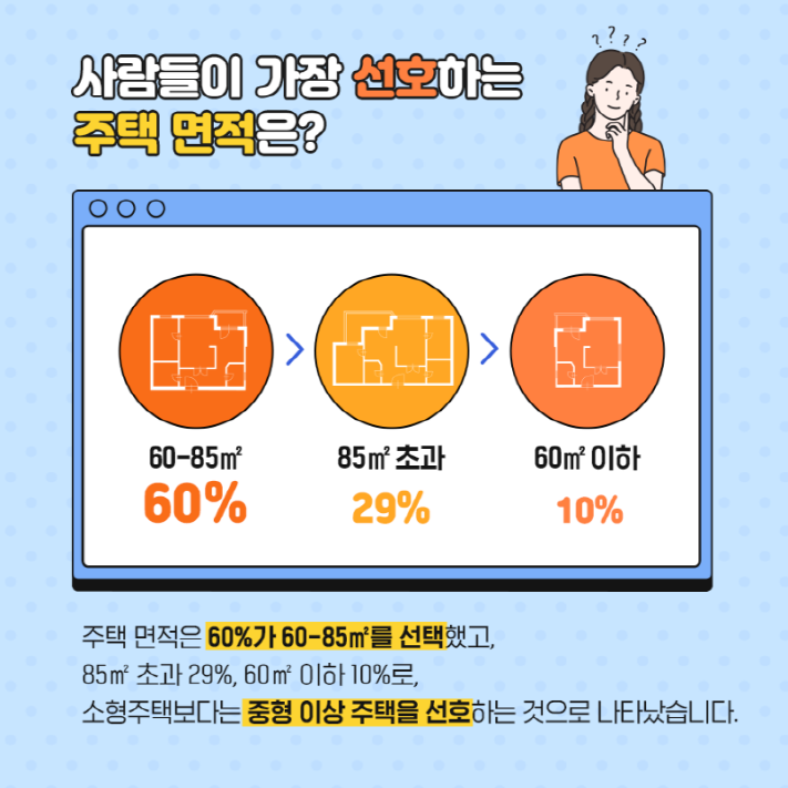 사람들이 가장 선호하는 주택면적은? 주택면적은 60%가 60~85㎡를 선택했고 85㎡ 초과 29%, 60㎡ 이하 10%로 소형주택보다는 중형이상 주택을 선호하는 것으로 나타났습니다. 