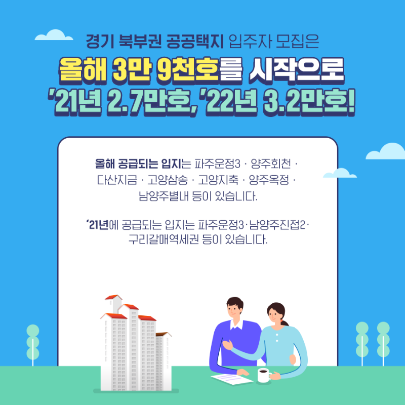 경기 북부권 공공택지 입주자 모집은 올해 3만9천호를 시작으로 `21년 2.7만호, `22년 3.2만호! 올해 공급되는 입지는 파주운정3, 양주회천, 다산지금, 고양삼송, 고양지축, 양주옥정, 남양주별내 등이 있습니다.  `21년에 공급되는 입지는 파주운정3, 남양주진접2, 구리갈매역세권 등이 있습니다. 