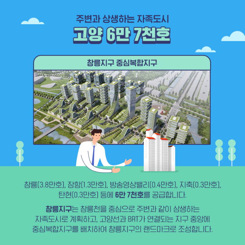 주변과 상생하는 자족도시 고양 6만7천호, 창릉지구 중심복합지구 창릉(3.8만호), 장항(1.3만호), 방송영상밸리(0.4만호), 지축(0.3만호) 탄현(0.3만호) 등에 6만7천호를 공급합니다. 창릉지구는 창릉천을 중심으로 주변과 같이 상생하는 자족도시로 계획하고, 고양선과 BRT가 연결되는 지구 중앙에 중심복합지구를 배치하여 창릉지구의 랜드마크로 조성합니다. 