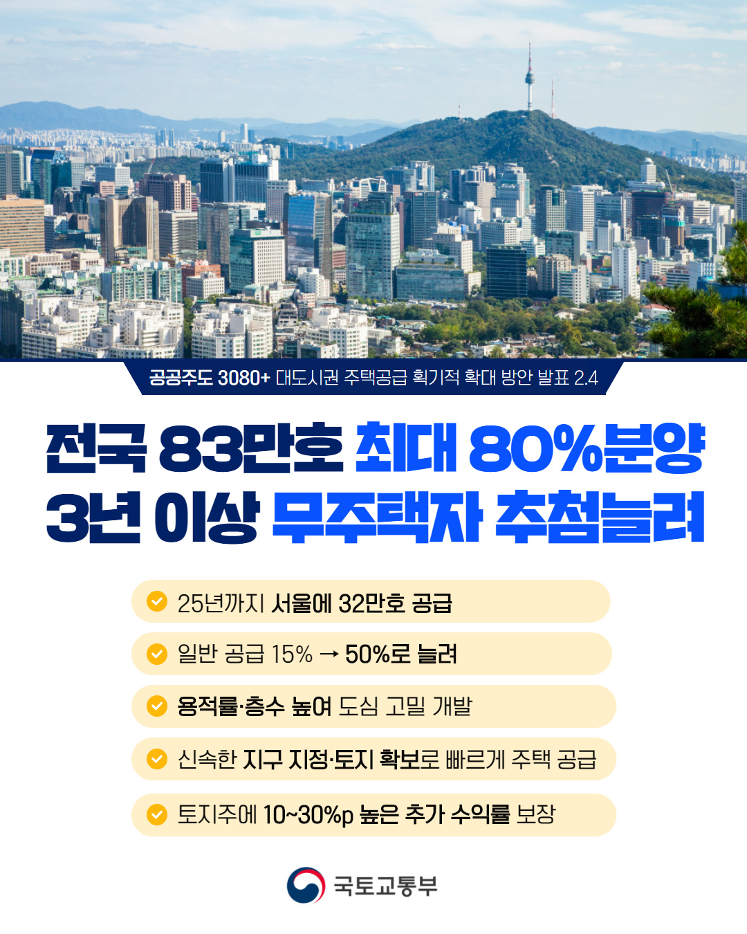 공공주도 3080+ 대도시권 주택공급 획기적 확대 방안 발표 2.4  공공주도 3080+ 대도시권 주택공급 획기적 확대 방안 발표 2.4 전국 83만호 최대 80% 분양 3년 이상 무주택자 추첨 늘려 25년까지 서울에 32만호 공급 일반 공급 15% → 50%늘려 용적률·층수 높여 도시 고밀 개발 신속한 지구 지정·토지 확보로 빠르게 주택 공급 토지주에 10~30%p 높은 추가 수익률 보장