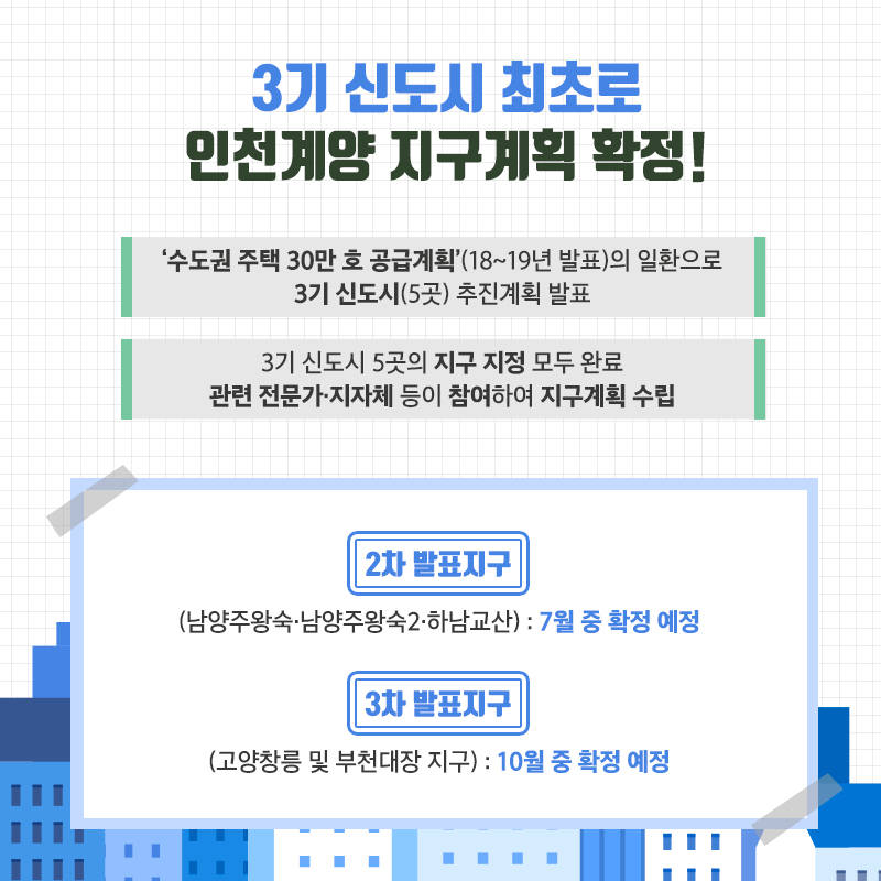 3기신도시 최초로 인천계양 지구계획 확정 '수도권 주택 30만호 공급계획'(18~19년 발표)의 일환으로 3기신도시(5곳) 추진계획 발표 3기신도시 5곳의 지구 지정 모두 완료 관련 전문가·지자체 등이 참여하여 지구계획 수립 2차 발표지구 (남양주 왕숙·남양주왕숙2·하남교산) 7월 중 확정 예정 3차 발표지구 (고양창릉 및 부천대장 지구) 10월 중 확정 예정