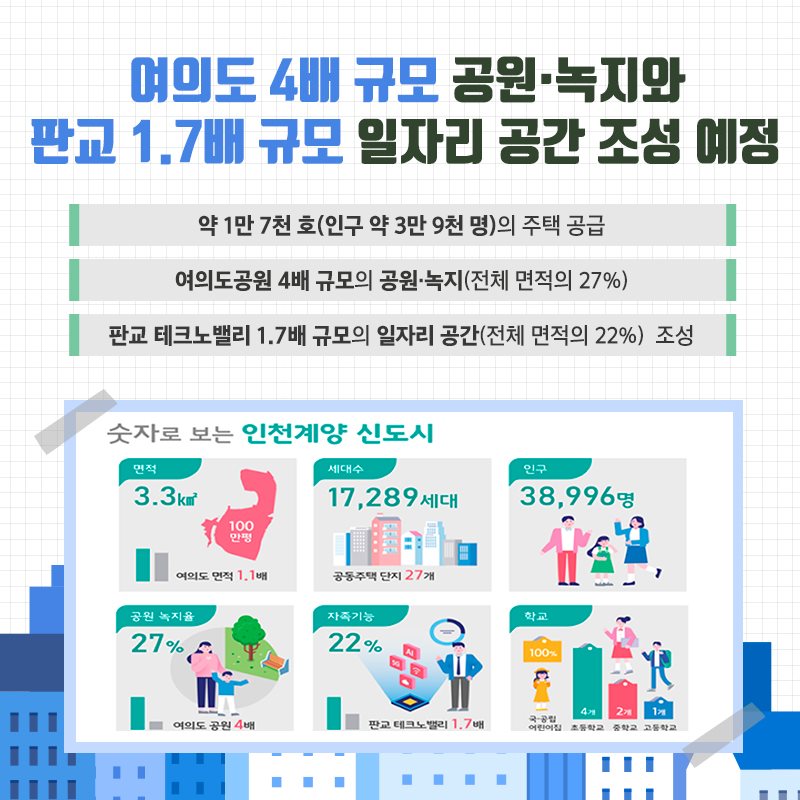 여의도 4배 규모 공원·녹지와 판교 1.7배 규모 일자리 공간 조성 예정 약 1만 7천호(인구 약 3만9천명)의 주택공급, 여의도공원 4배규모의 공원·녹지(전체 면적의 27%) 판교 테크노밸리 1.7배 규모의 일자리 공간(전체 면적의 22%)조성숫자로 보는 인천계양 신도시 면적 3.3㎢, 세대수 17,289세대, 인구 38,996명, 공원 녹지율 27%, 자족기능 22%, 학교(국·공립 어린이집 100%, 초등학교 4개, 중학교 2개, 고등학교 1개)