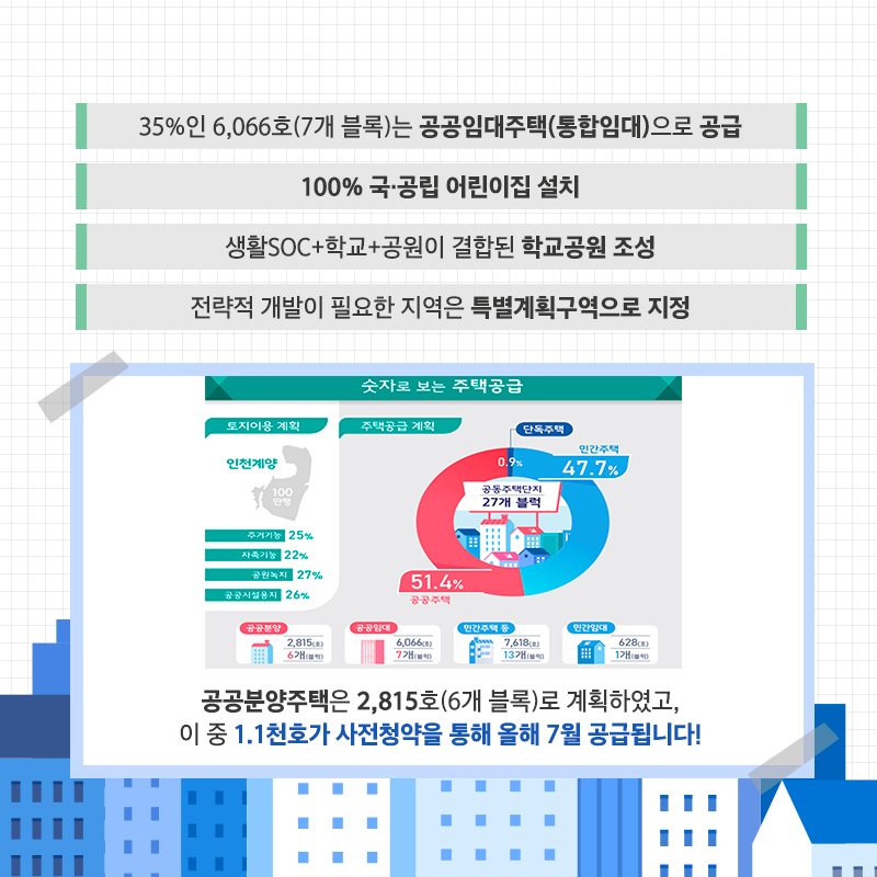 35%인 6,066호(7개 블록)는 공공임대주택(통합임대)으로 공급 100% 국·공립 어린이집 설치 생활 SOC+학교+공원이 결합된 학교공원 조성 전략적 개발이 필요한 지역은 특별계획구역으로 지정 공공분양주택은 2,815호(6개블록)로 계획하였고, 이중 1.1천호가 사전청약을 통해 올해 7월 공급됩니다!