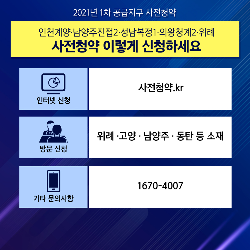 2021년 1차 공급지구 사전청약 인천계양·남양주진접2·성남복정1·의왕청계2·위례 사전청약 이렇게 신청하세요 인터넷 신청은 사전청약.kr, 방문신청은 위례·고양·남양주·동탄 등 소재, 기타문의사항은 1670-4007