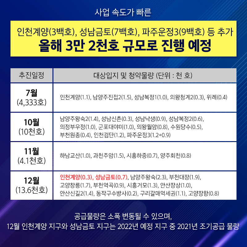 인천계양(3백호)성남금토(7백호), 파주운정(9백호) 등 추가 올해 3만2천호 규모로 진행예정 추진일정, 대상입지 및 청약물량 (단위 :천호) - 7월(4,333호) 인천계양(1.1), 남양주진접2(1.5), 성남복정1(1.0), 의왕청계2(0.3), 위례(0.4) - 10월(10천호) 남양주왕숙2(1.4), 성남신촌(0.3), 성남낙생(0.9), 성남복정2(0.6), 의정부우정(1.0), 의왕월(0.8), 수원당수(0.5), 부천원종(0.4), 인천검단(1.2), 파주운정3(1.2+0.9) - 11월(4.1천호) 하남교산(1.0), 과천주암(1.5), 시흥하중(0.7), 양주회천(0.8) - 12월(13.6천호) 인천계양(0.3), 성남금토(0.7), 남양주왕숙(2.3), 부천대장(1.9), 고양창릉(1.7), 부천역곡(0.9), 시흥거모(1.3), 안산장상(1.0), 안산신길2(1.4), 동작구수방사(0.2), 구리갈매역세권(1.1), 고양장항(0.8) 공급물량은 소폭 변동될 수 있으며, 12월 인천계양지구와 성남금토지구는 2022년 예정 지구 중 2021년 조기공급 물량